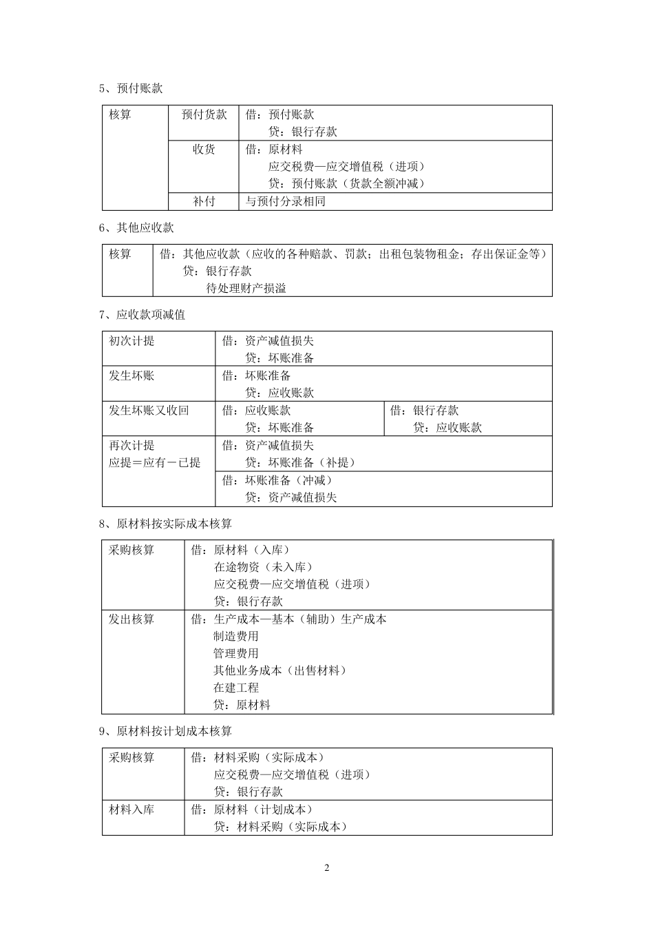 初级会计实务主要会计分录_第2页