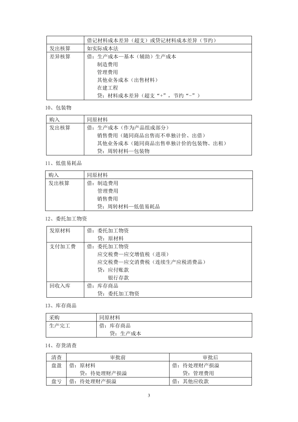 初级会计实务主要会计分录_第3页