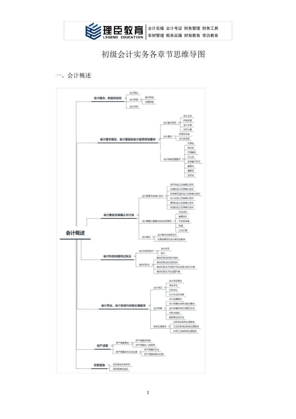 初级会计实务各章节思维导图_第1页