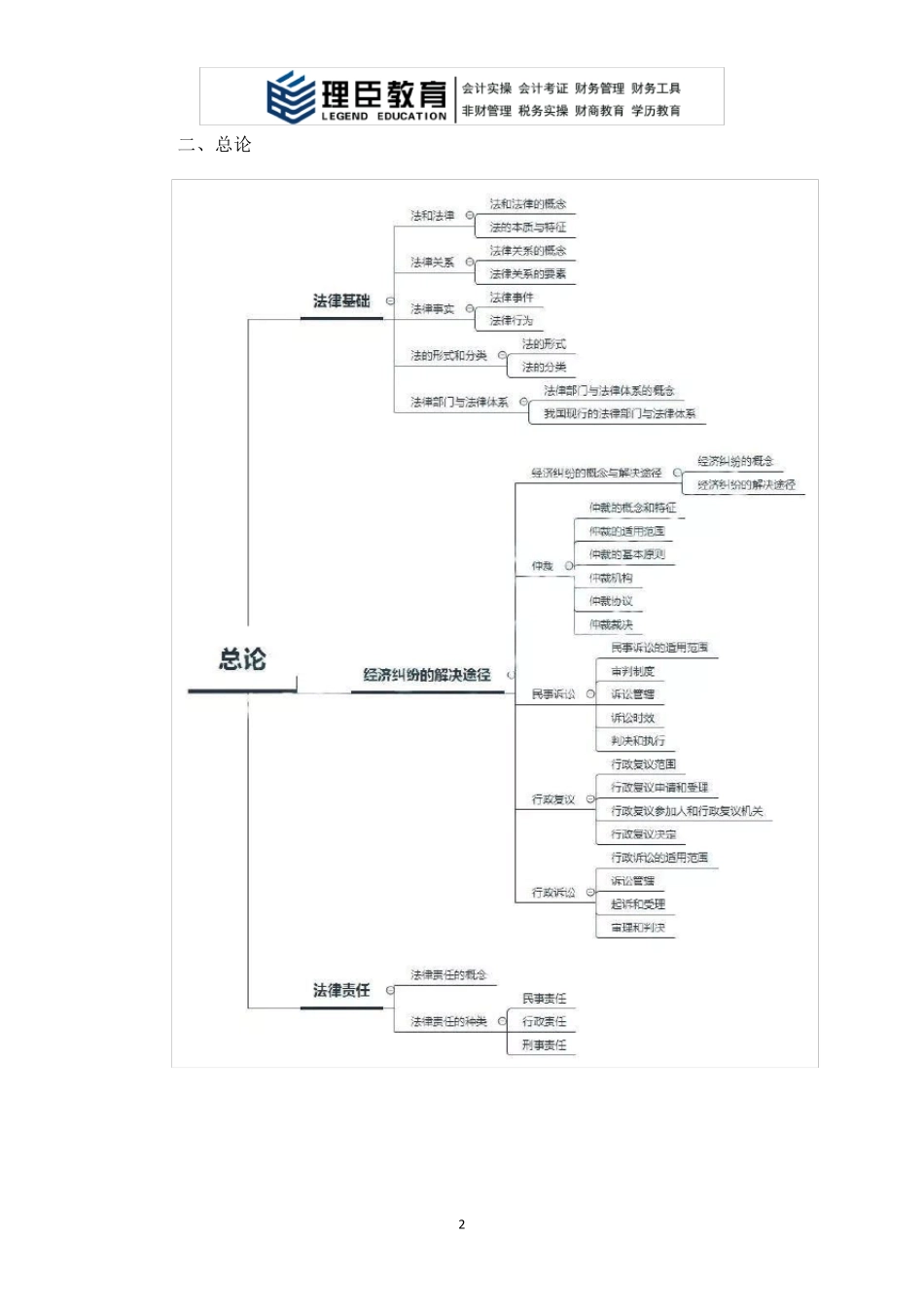 初级会计实务各章节思维导图_第2页