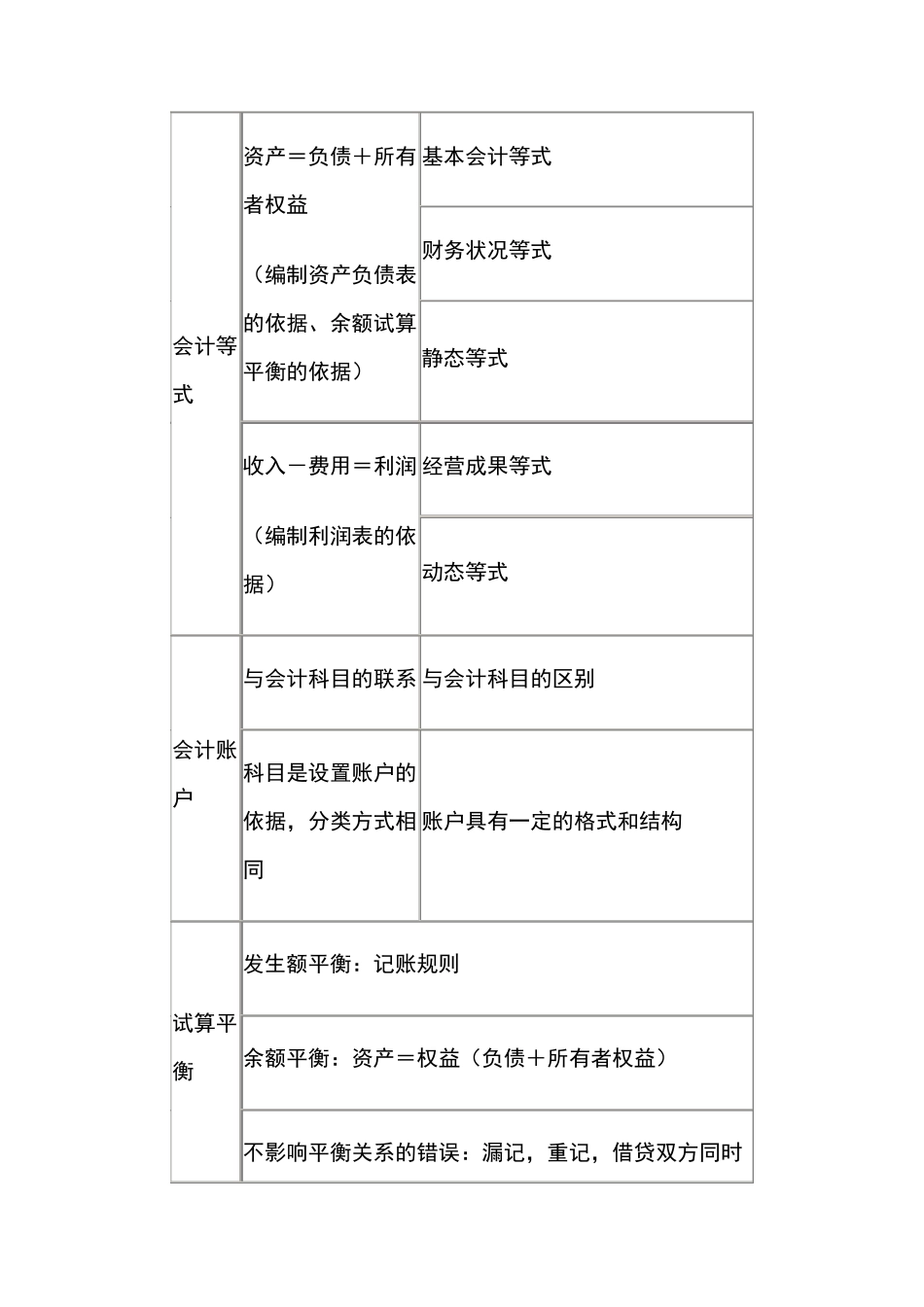 初级会计实务知识点汇总_第2页