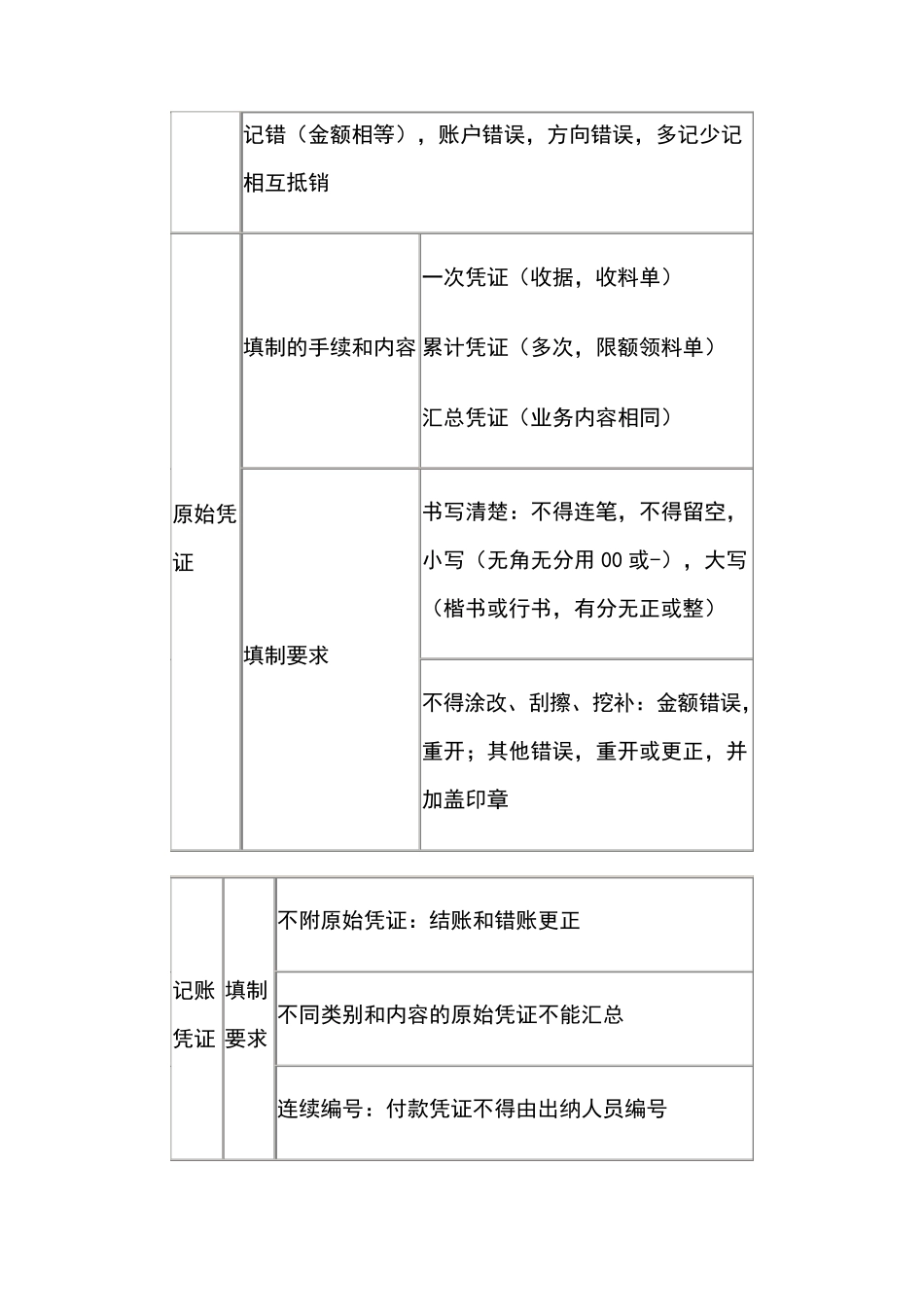 初级会计实务知识点汇总_第3页