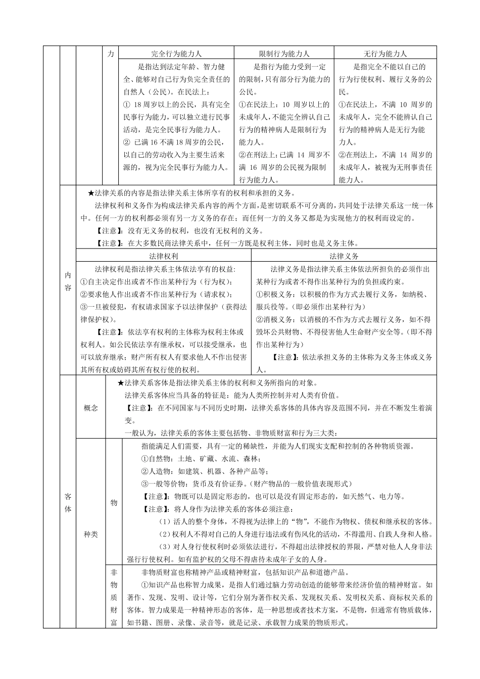 初级会计资格考试《经济法基础》表格式重点总结知识点整理_第3页