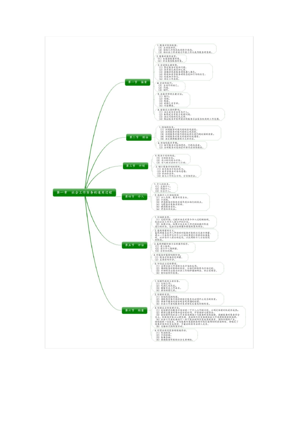 初级社会工作实务思维导图_第1页