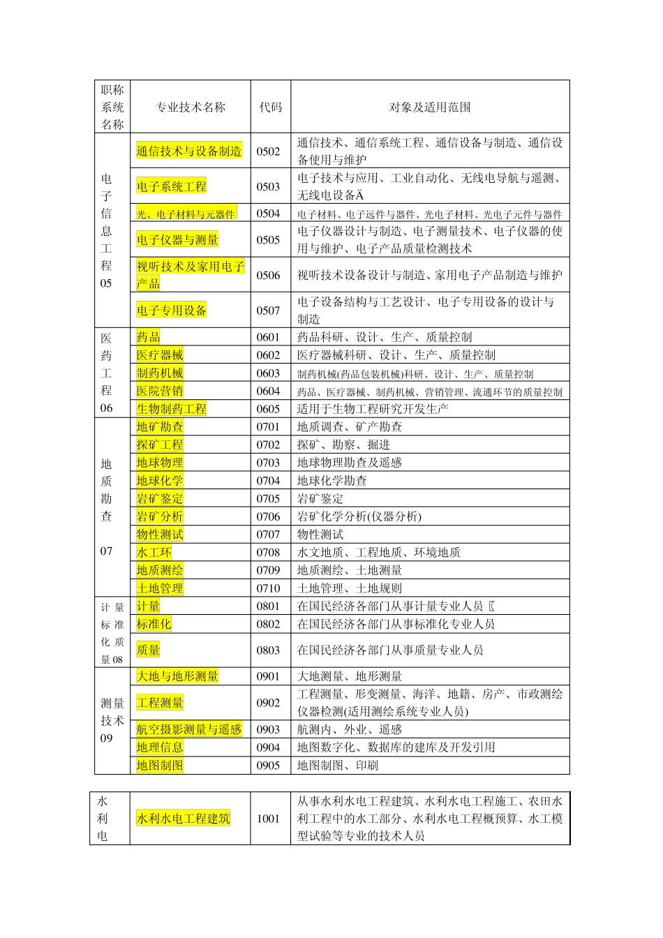 初级职称专业对照表_第2页