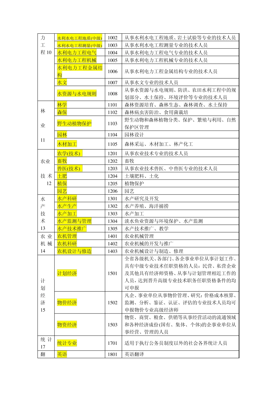 初级职称专业对照表_第3页