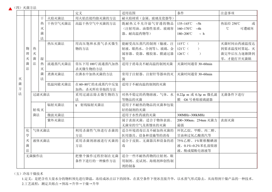 初级药师考试复习笔记——药剂学灭菌制剂与无菌制剂_第2页
