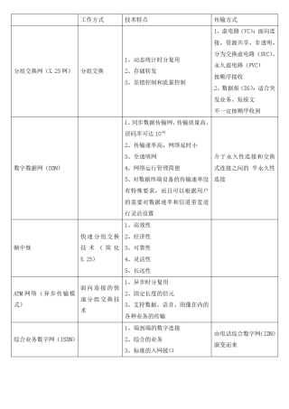初级通信工程师,综合知识重点