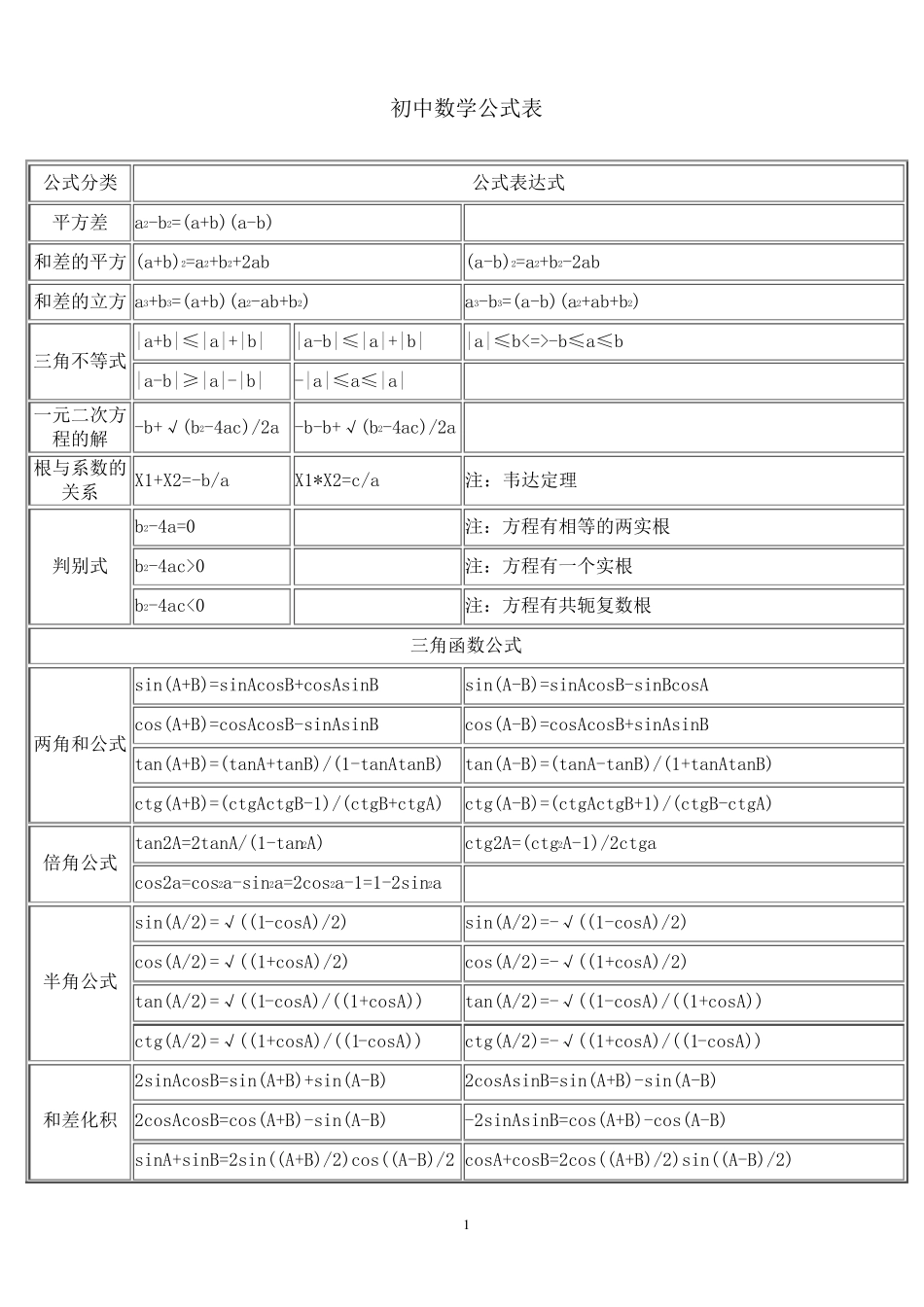 初高中数学公式大全_第1页