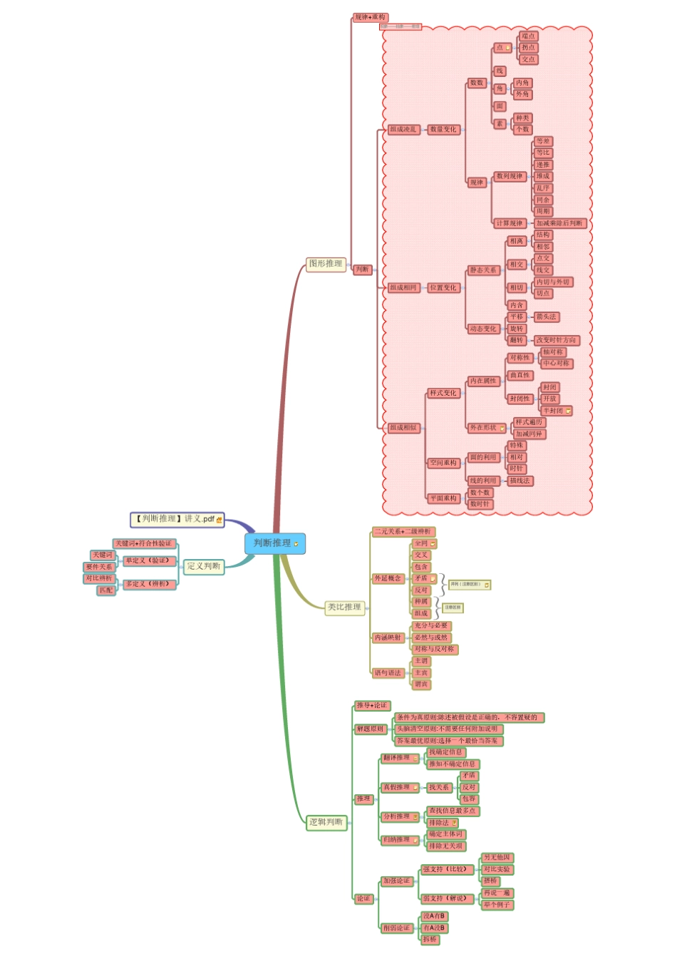 判断推理笔记_第1页