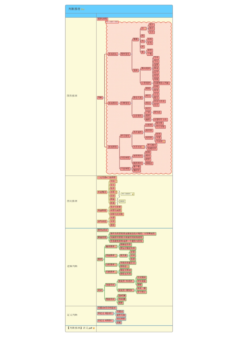 判断推理笔记_第2页