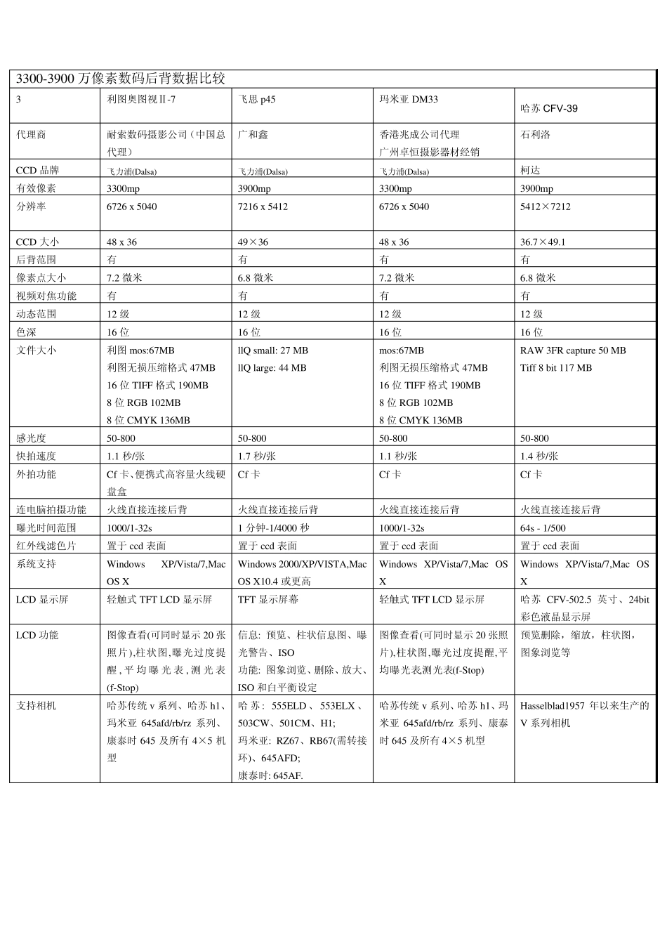 利图、飞思、哈苏数码后背最新比较数据_第3页