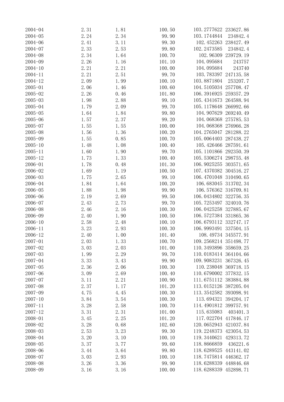 利率与货币供应量相关20002013年月度数据_第2页