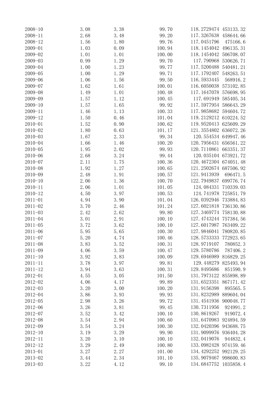 利率与货币供应量相关20002013年月度数据_第3页