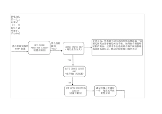 利米托克MX系列电动执行机构调试步骤说明