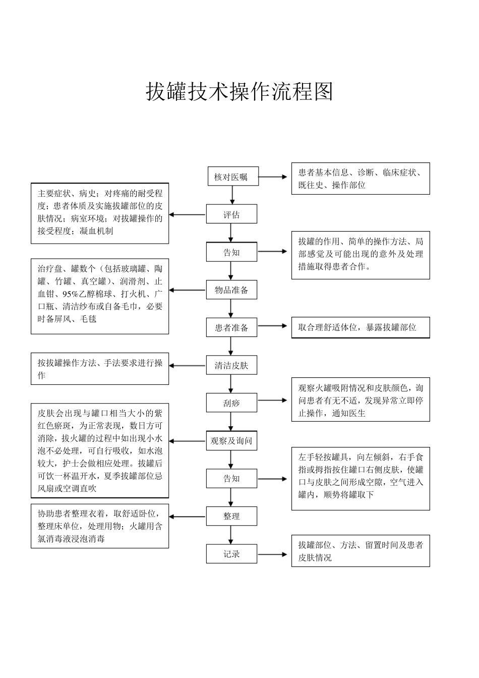 刮痧技术操作流程图_第2页