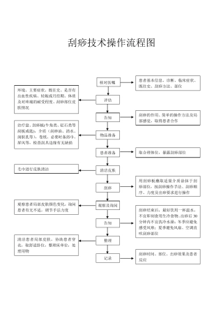 刮痧技术操作流程图