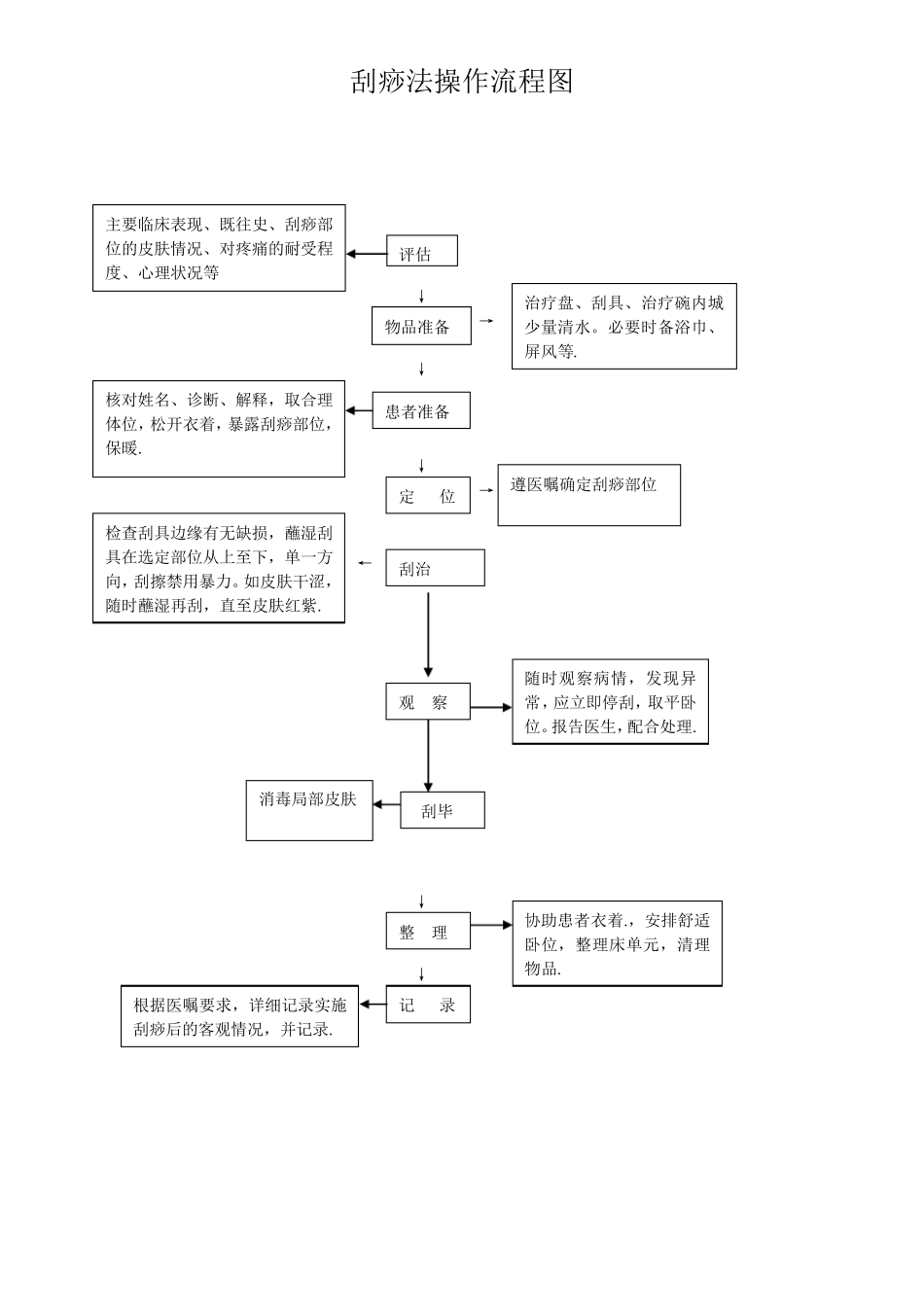 刮痧法的操作规程及流程图_第3页