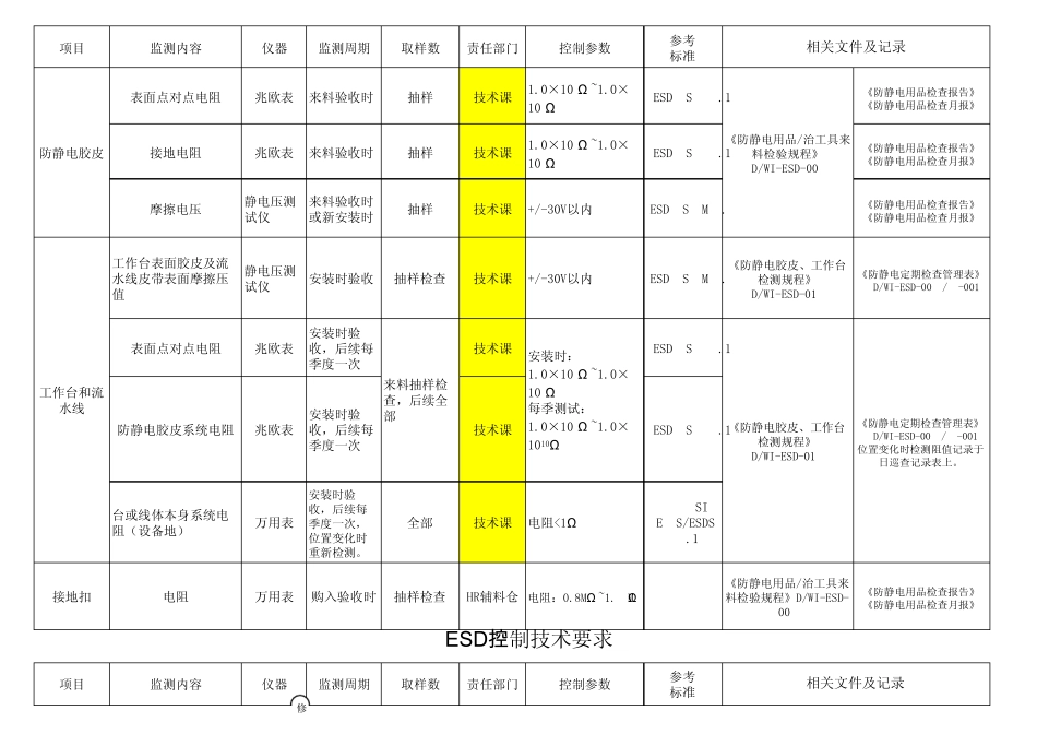 制作《ESD控制要求》样板_第2页
