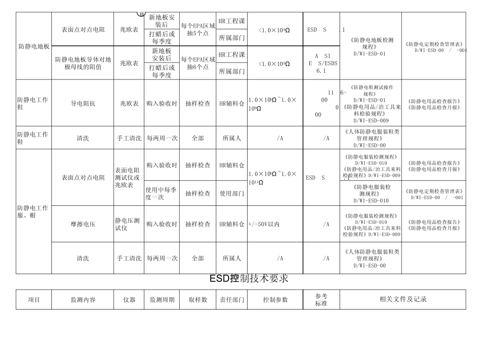 制作《ESD控制要求》样板_第3页