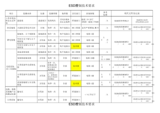 制作《ESD控制要求》样板
