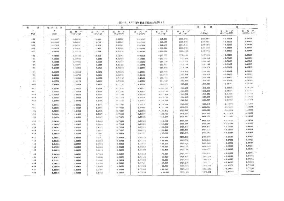 制冷剂氨热力性质_第1页