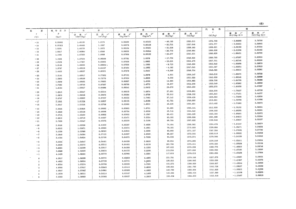 制冷剂氨热力性质_第2页