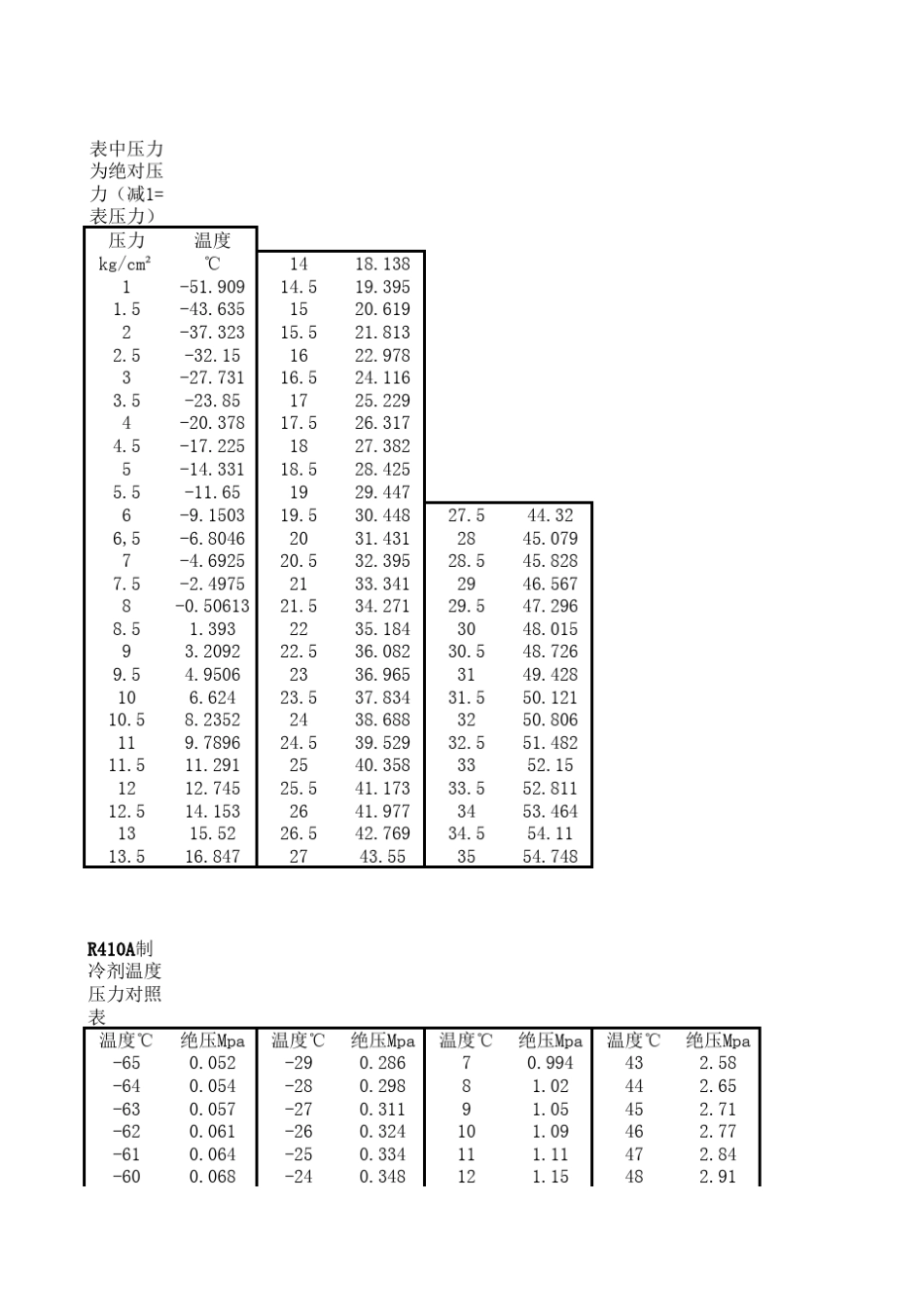 制冷剂温度压力对照表_第2页