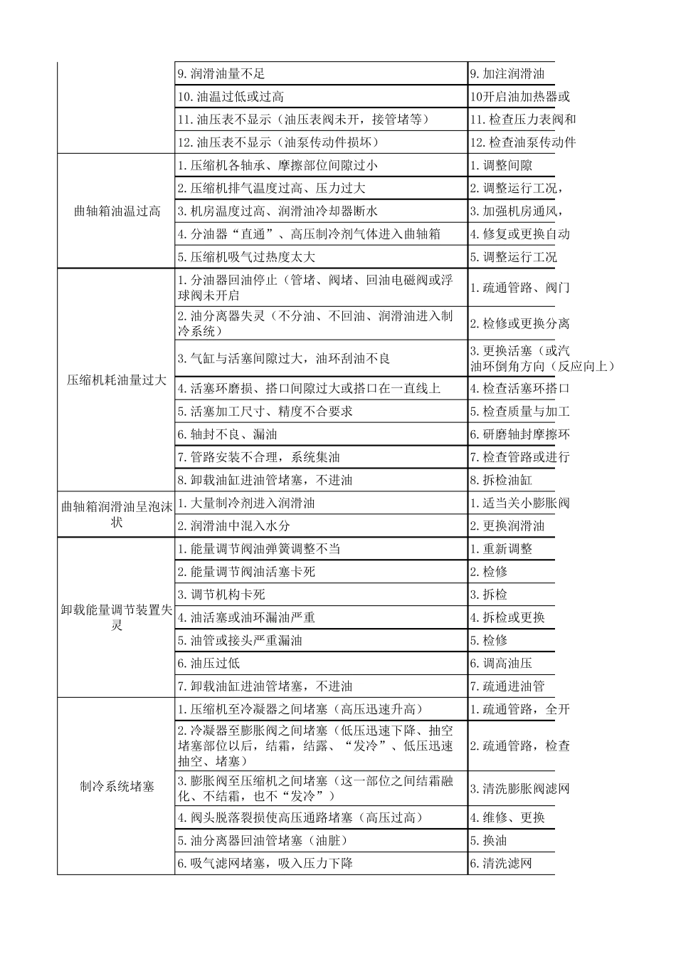 制冷机组常见故障。原因及排除方法_第3页