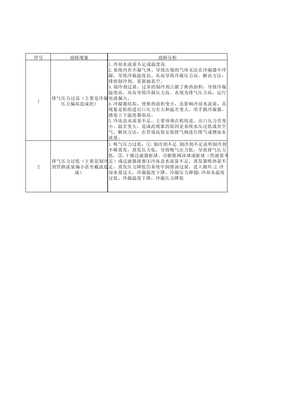 制冷机组的常见故障及分析_第1页