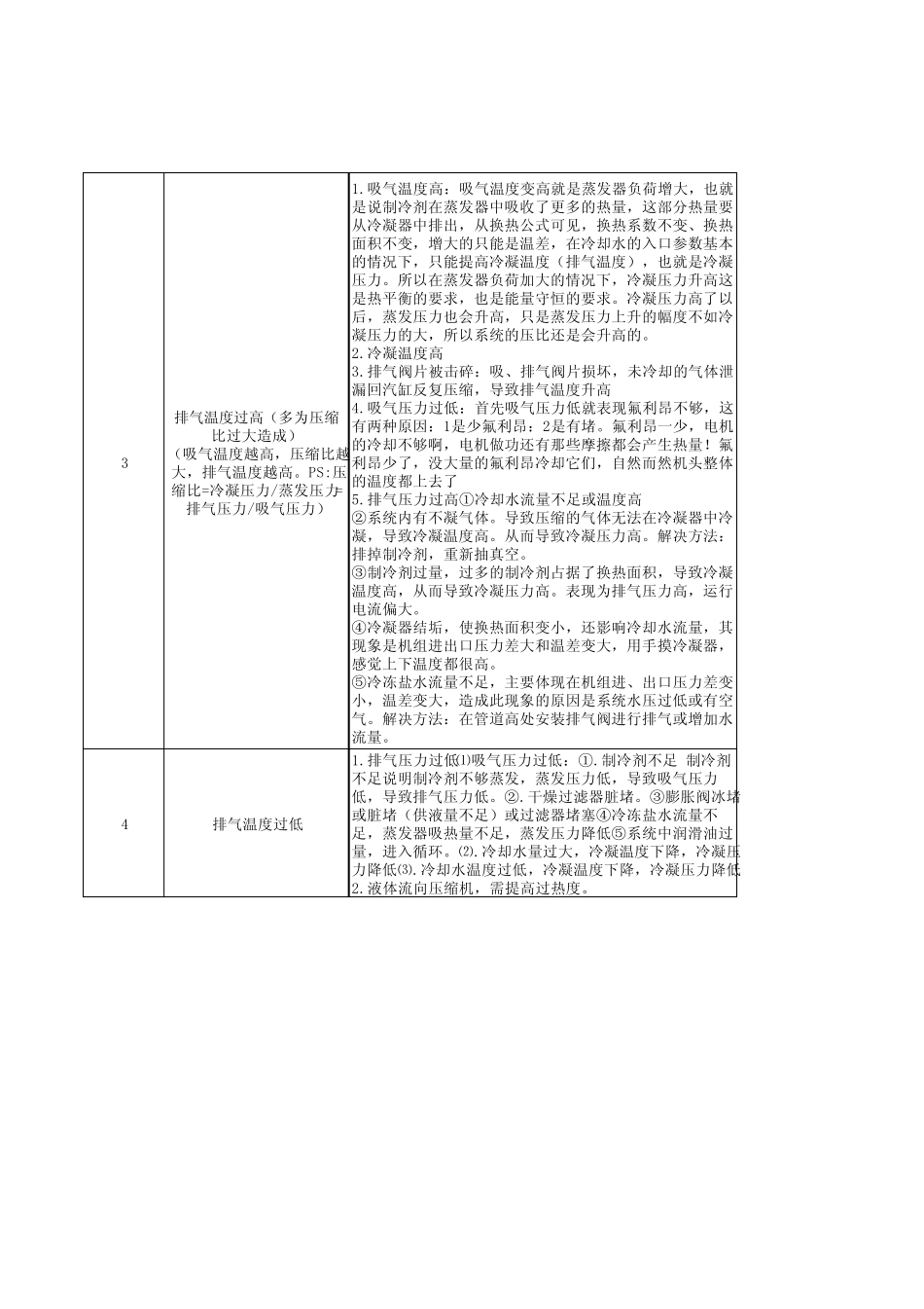 制冷机组的常见故障及分析_第2页