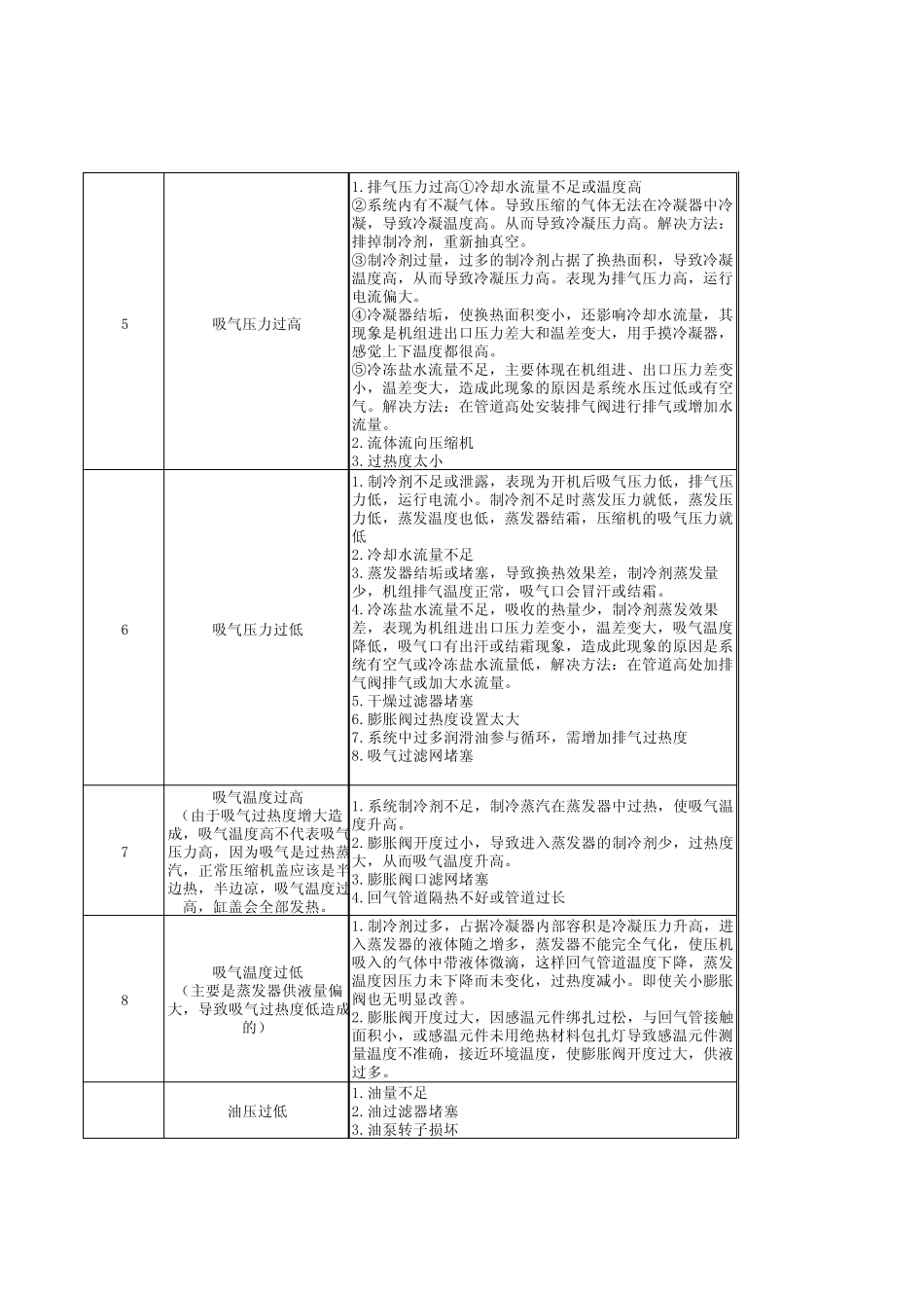 制冷机组的常见故障及分析_第3页