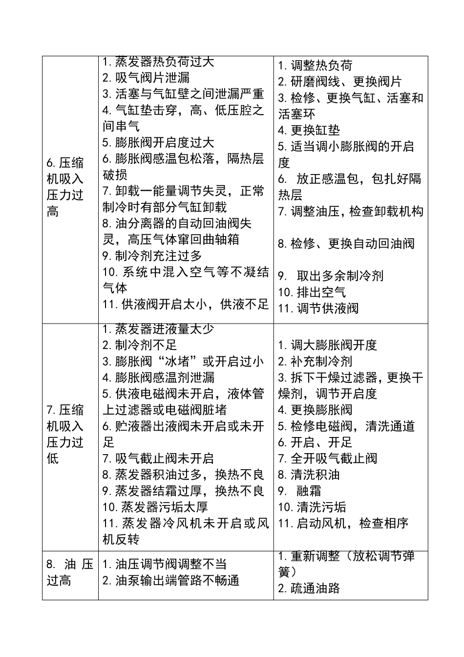 制冷系统的常见故障及排除_第3页