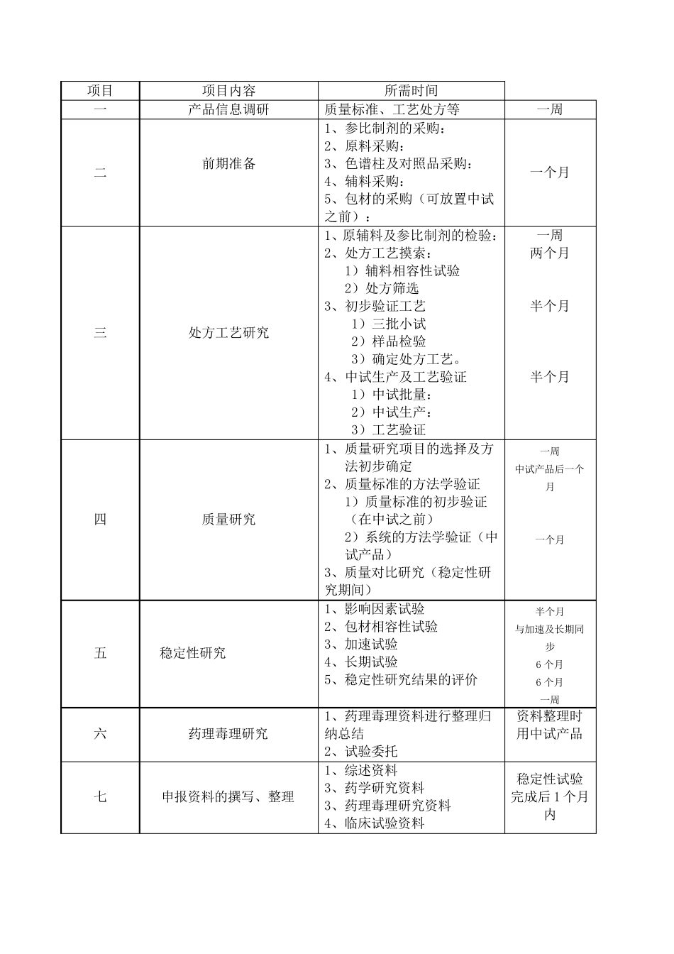 制剂仿制药研发具体流程_第3页