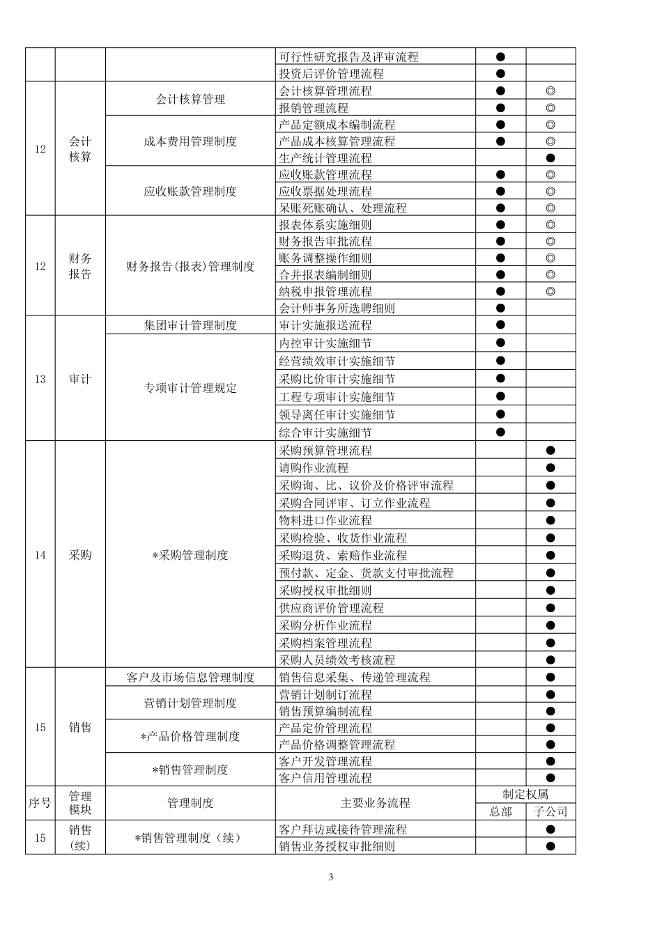 制度流程体系框架一览表_第3页