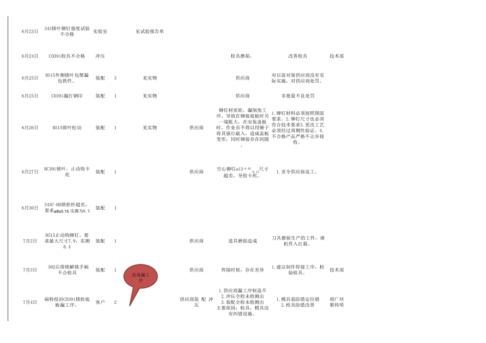 制程不良管理表_第2页
