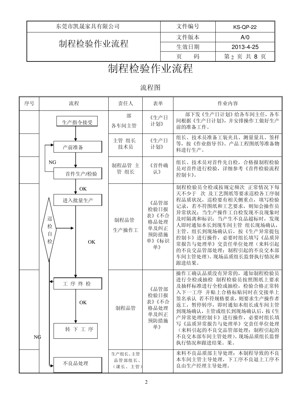 制程检验作业流程及不合格品处理流程流程_第2页