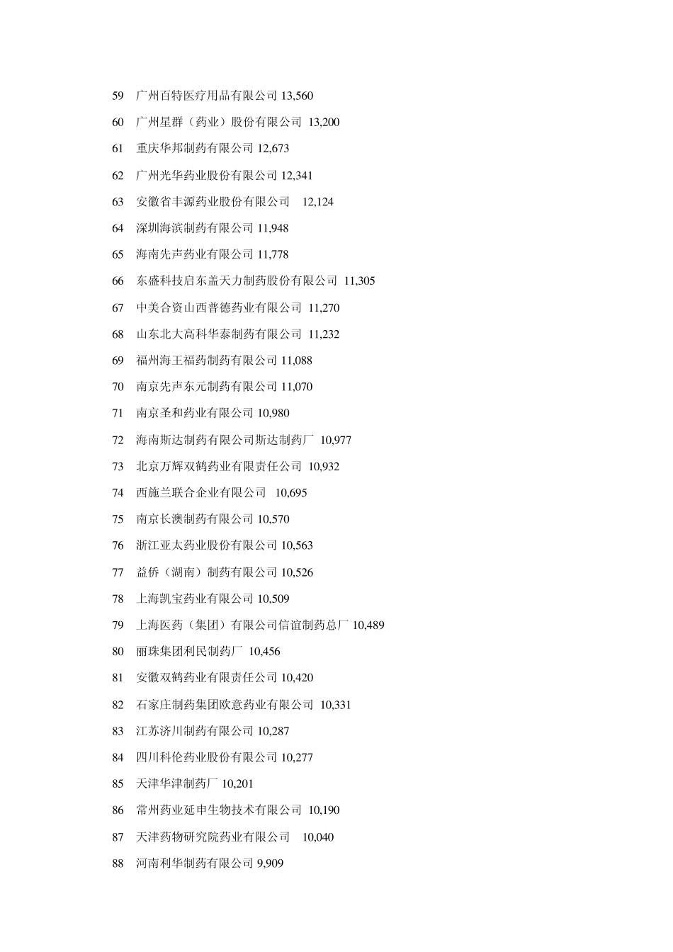 制药企业排名2011_第3页