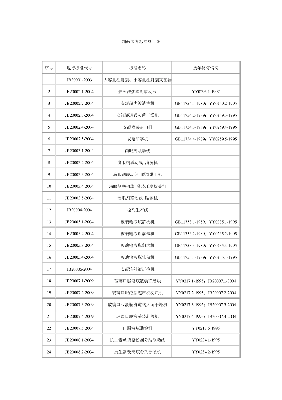 制药装备标准总目录_第1页