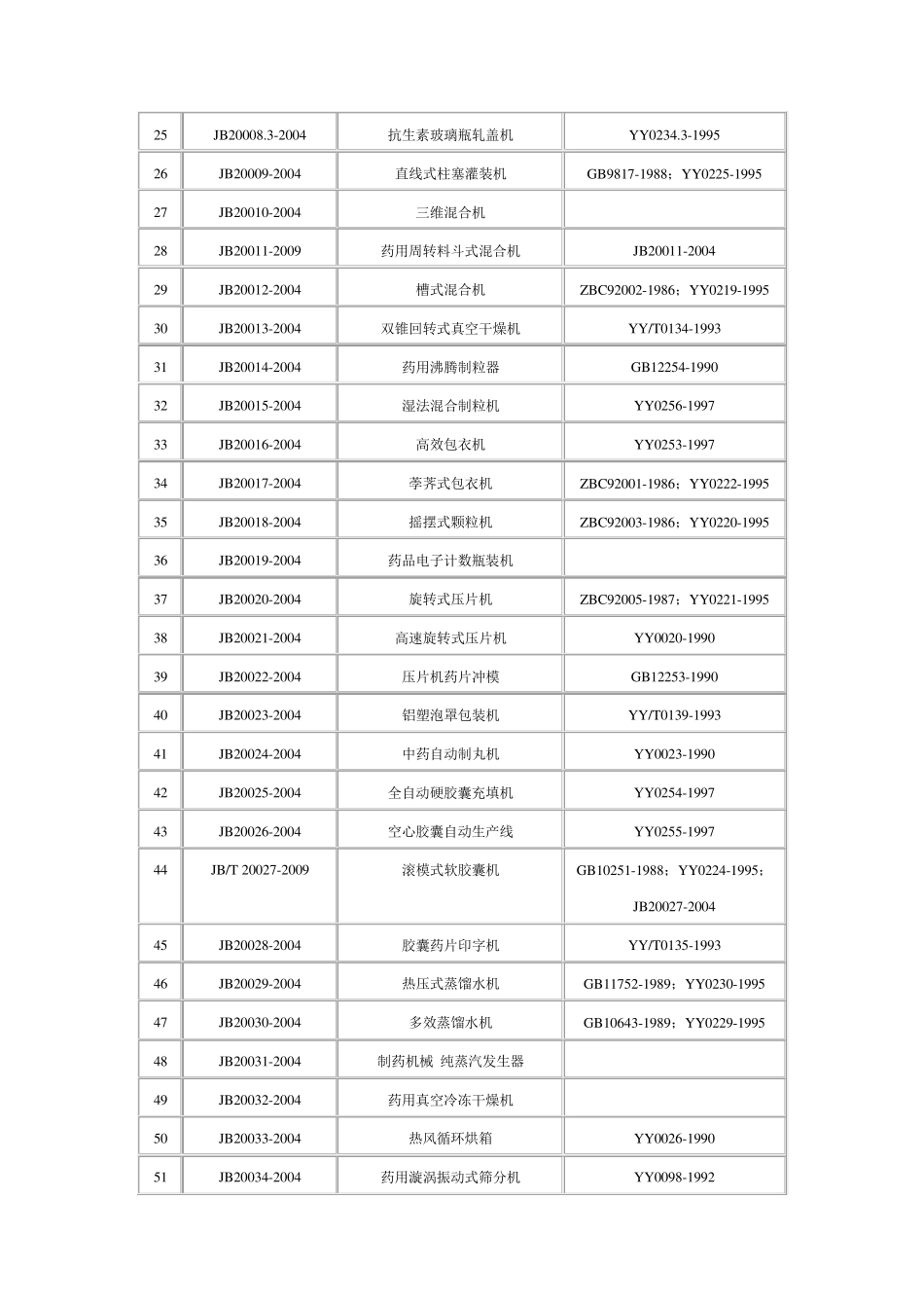 制药装备标准总目录_第2页