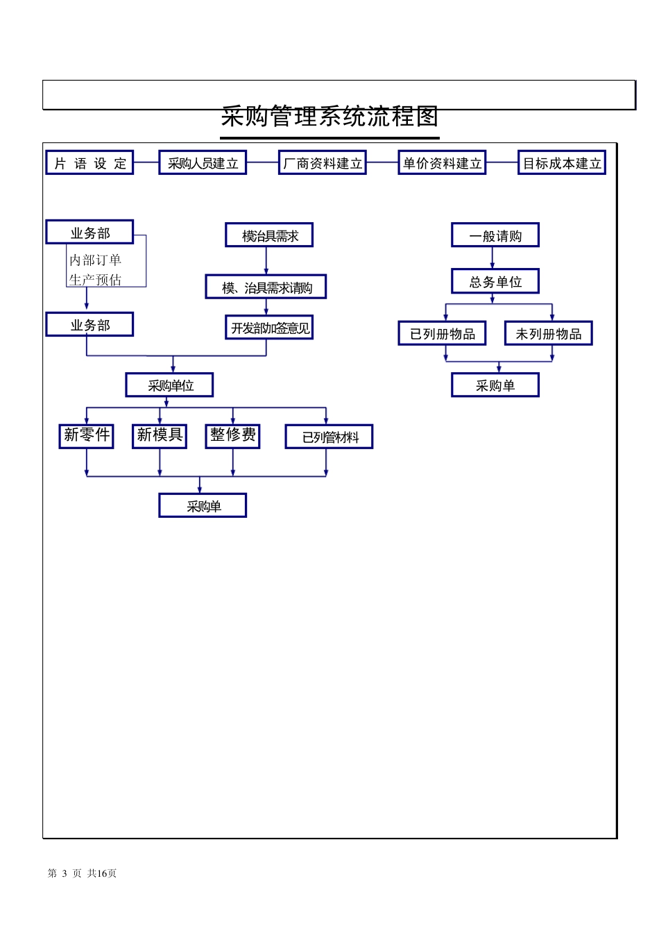制造业ERP流程图_第3页