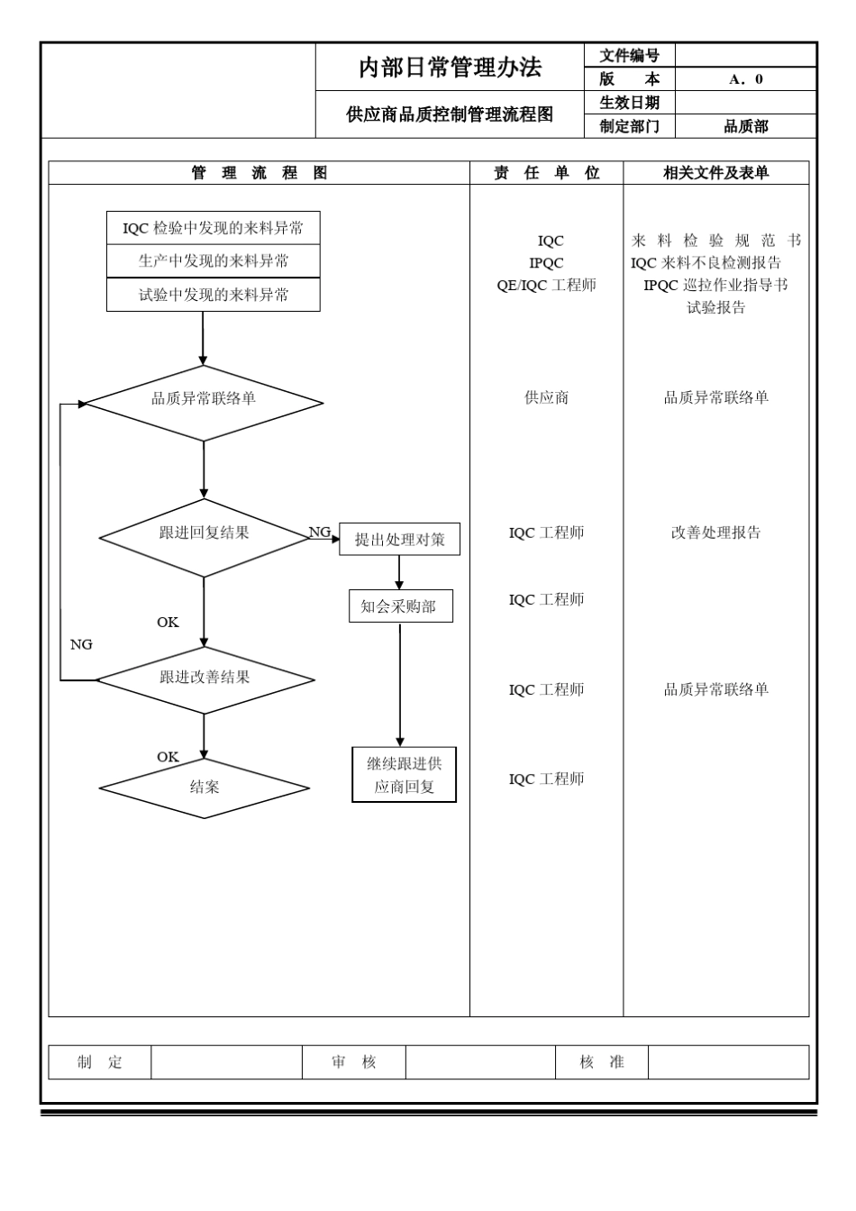 制造企业品质管理流程图_第2页