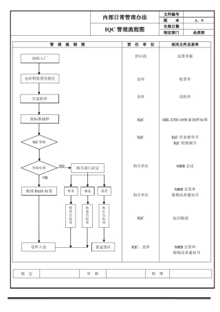 制造企业品质管理流程图