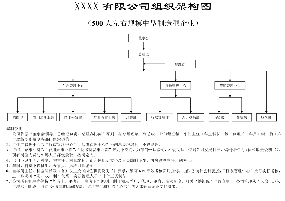 制造型中型企业组织架构图_第1页