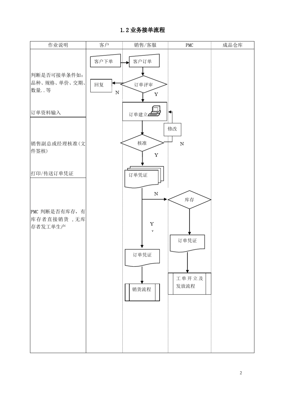 制造型企业ERP系统标准流程图_第2页