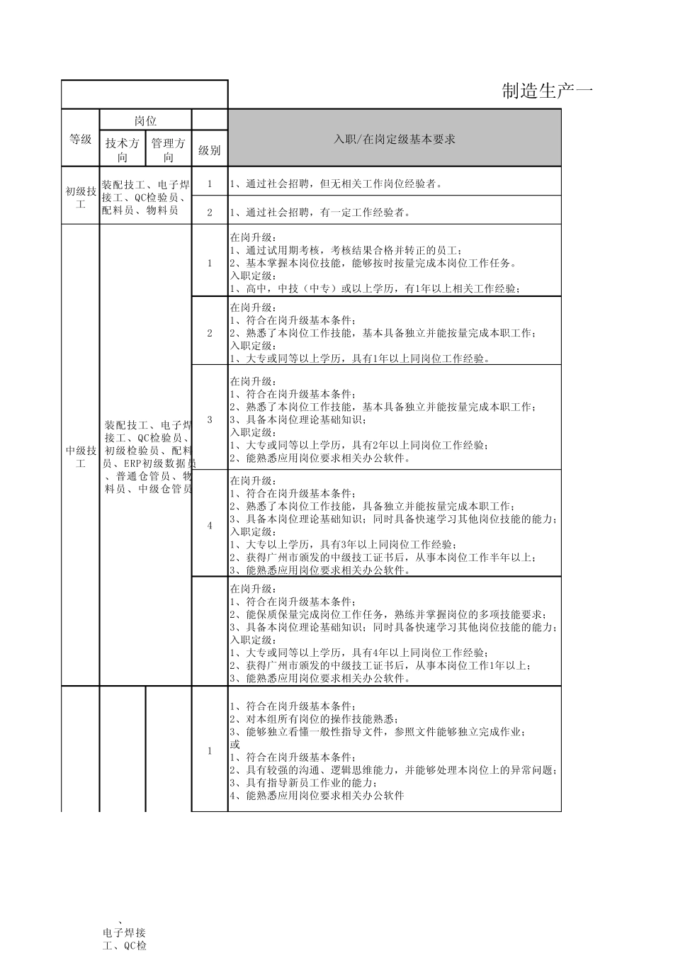 制造生产一线员工技能等级评比细则_第1页