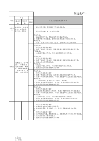 制造生产一线员工技能等级评比细则