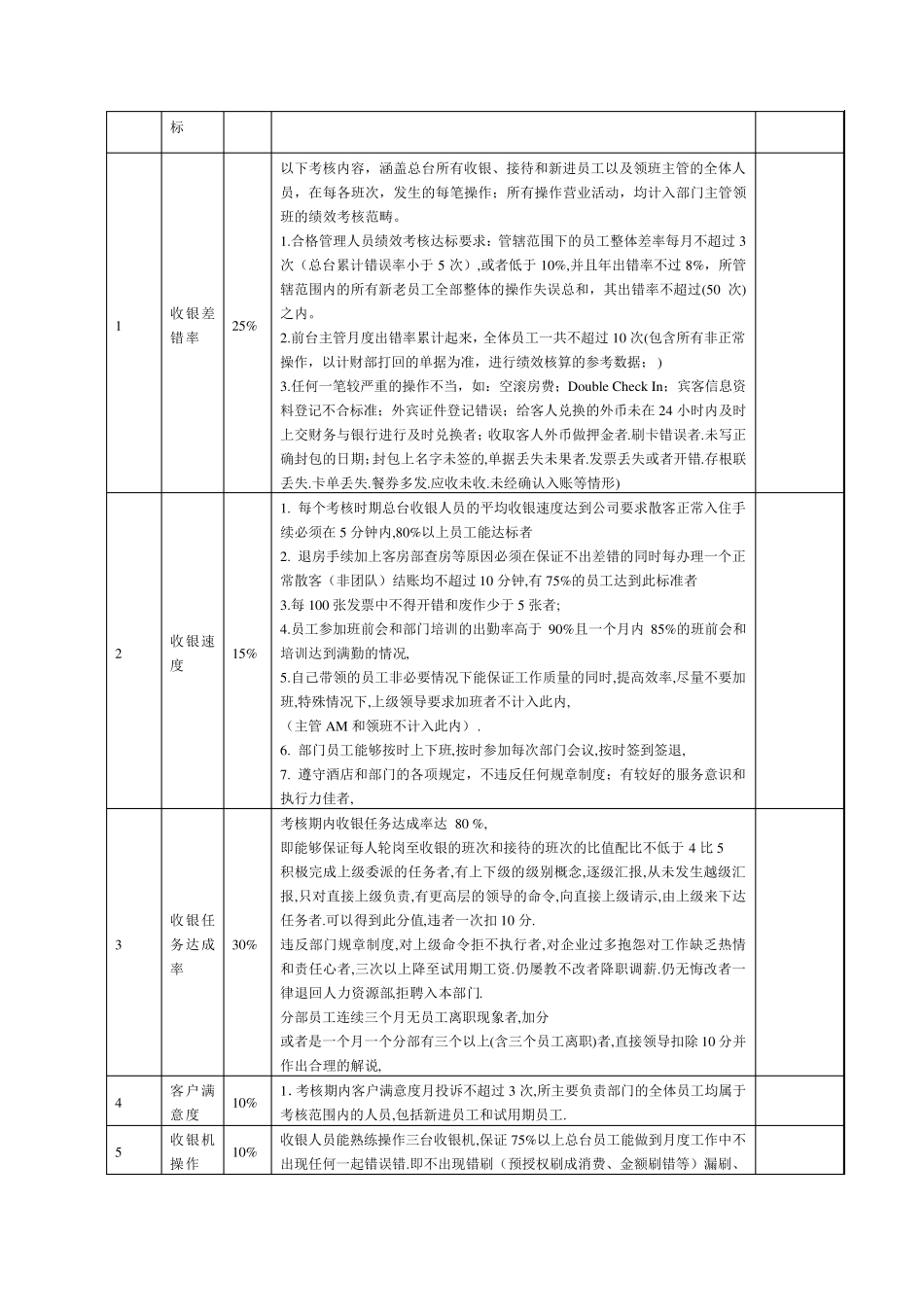 前厅部考核方案_第2页