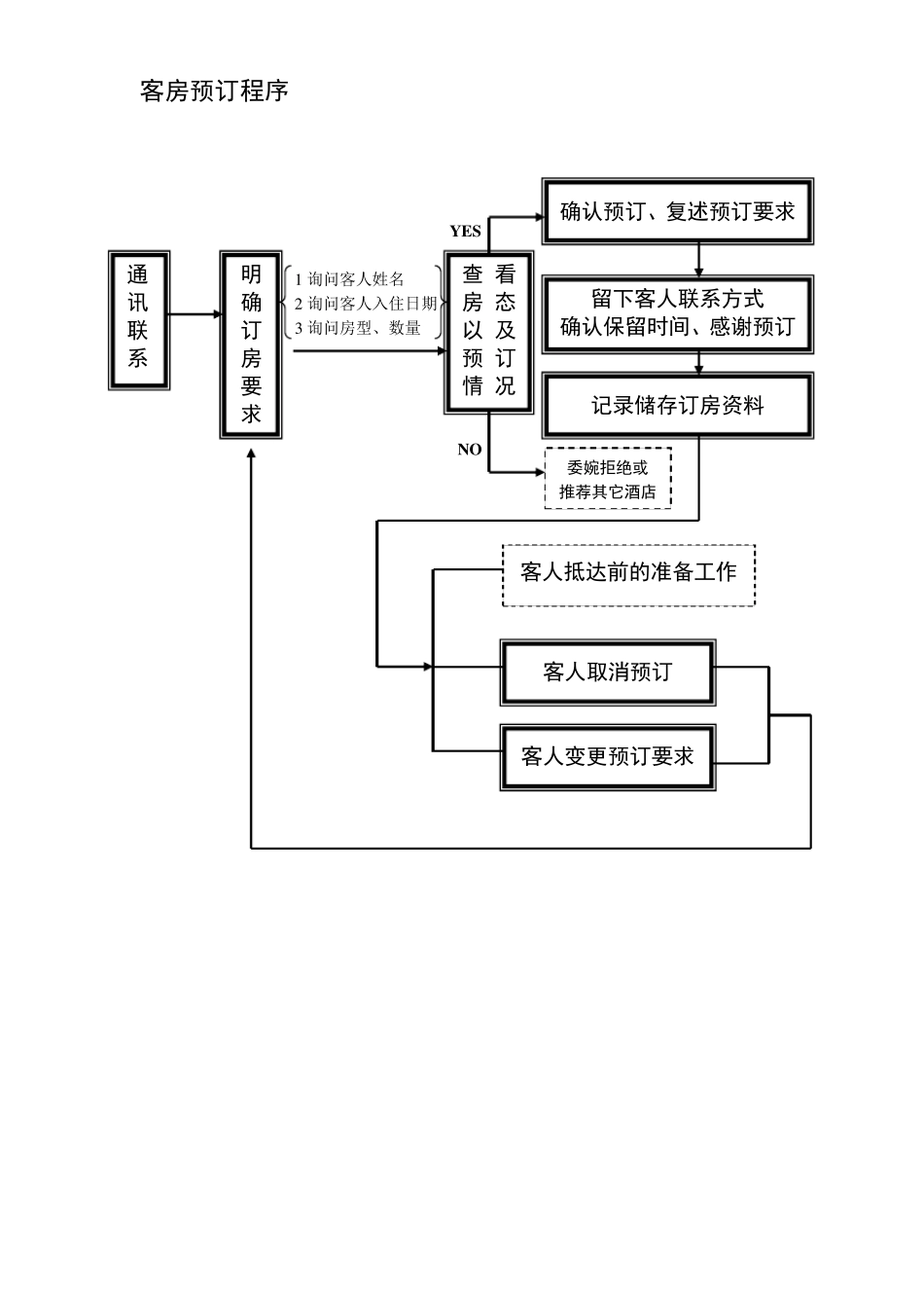 前台接待服务流程图_第3页