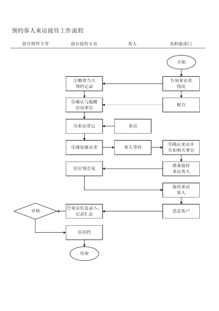 前台接待预约客人来访接待工作流程